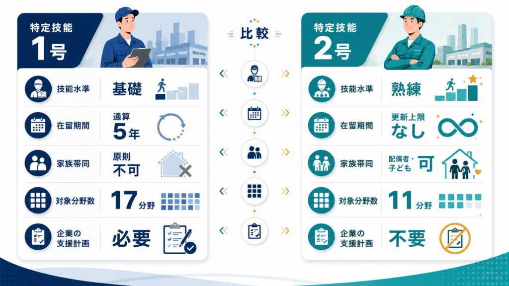 特定技能2号への移行要件と外国人材の定着支援の解説図解2