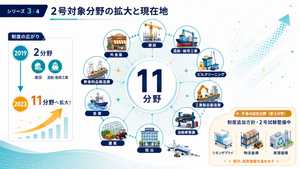 特定技能2号への移行要件と外国人材の定着支援の解説図解3