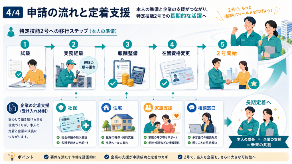 特定技能2号への移行要件と外国人材の定着支援の解説図解4