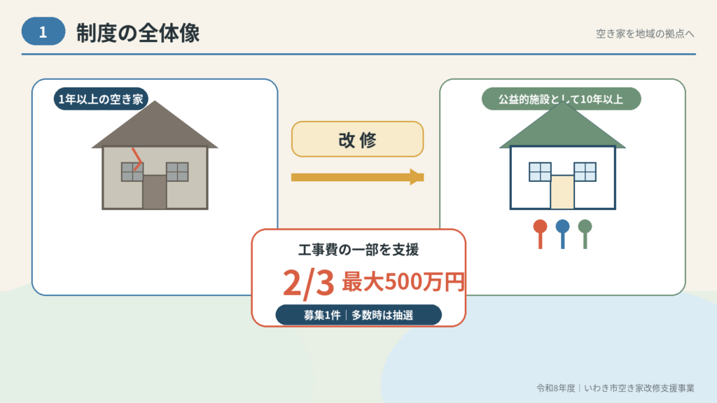いわき市 令和8年度いわき市空き家改修支援事業最大500万円・申請方法の解説図解2