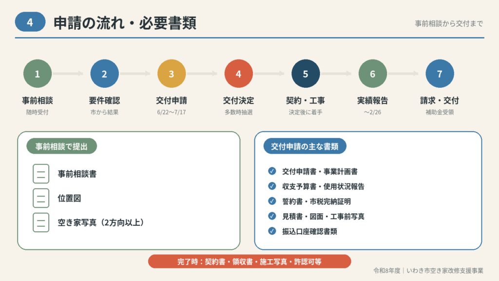 いわき市 令和8年度いわき市空き家改修支援事業最大500万円・申請方法の解説図解5