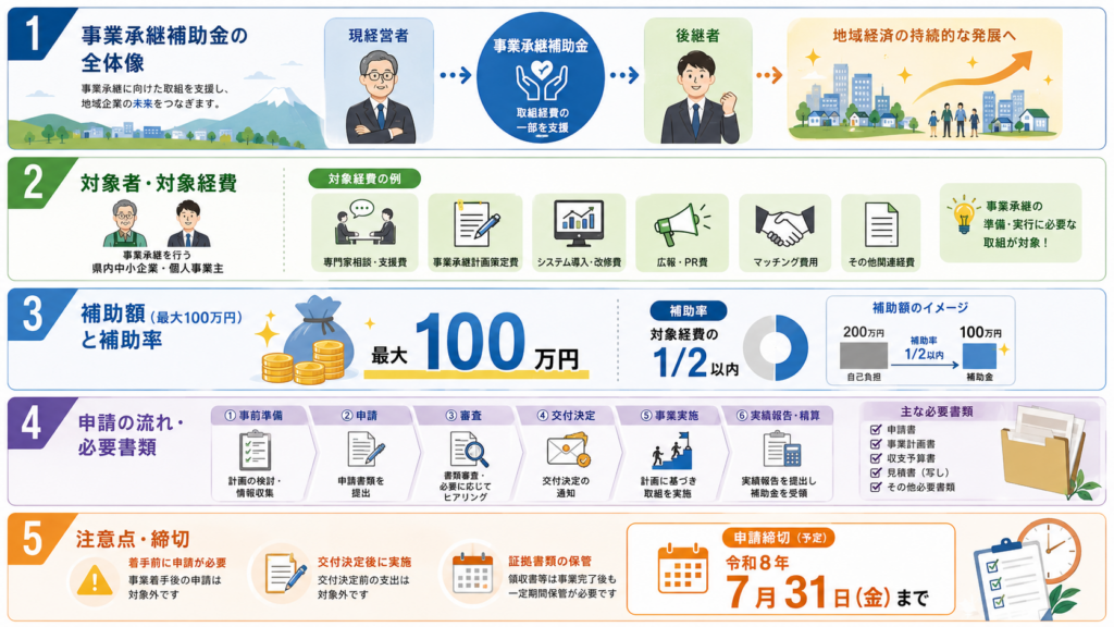 岩手県 令和8年度岩手県事業承継補助金最大100万円・申請方法の解説図解2