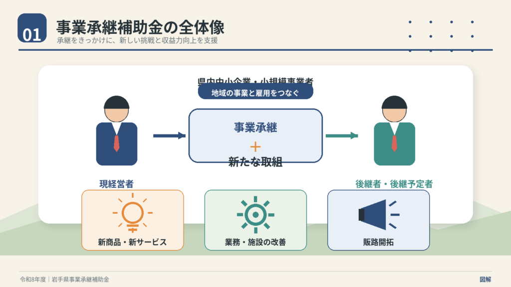 岩手県 令和8年度岩手県事業承継補助金最大100万円・申請方法の解説図解3