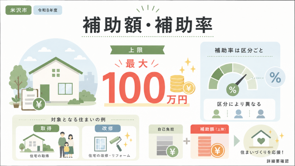 米沢市 みらいのすまい応援事業費補助金最大100万円・申請方法の解説図解3