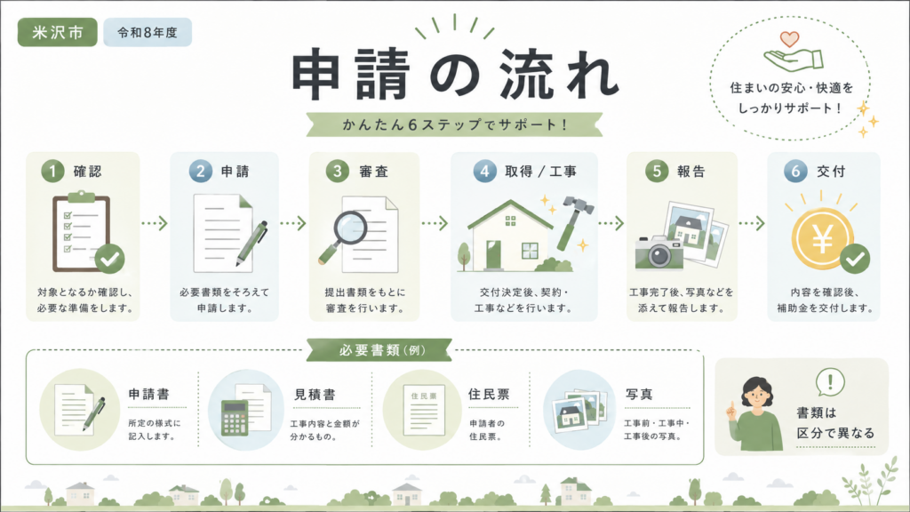米沢市 みらいのすまい応援事業費補助金最大100万円・申請方法の解説図解4