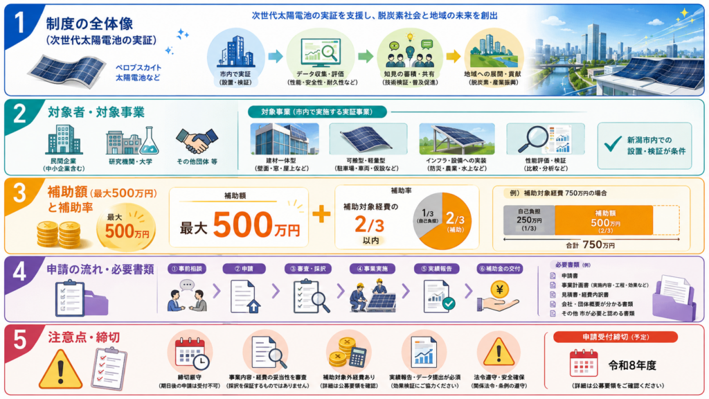 新潟市ペロブスカイト太陽電池等実証事業補助金最大500万円・申請方法の解説図解2