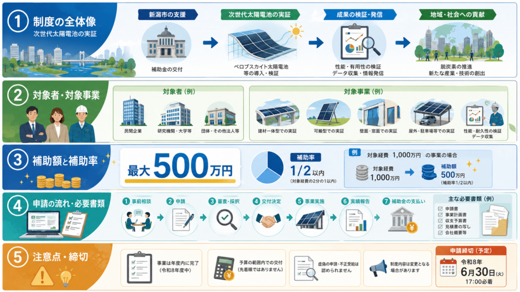 新潟市ペロブスカイト太陽電池等実証事業補助金最大500万円・申請方法の解説図解3