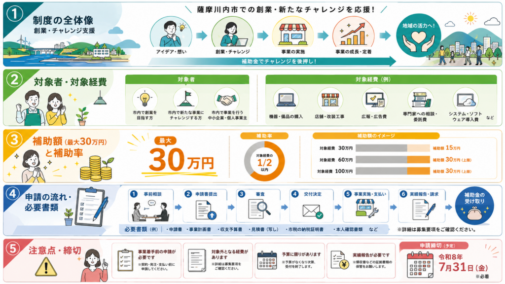 薩摩川内市創業・チャレンジ支援補助金最大30万円・申請方法の解説図解2
