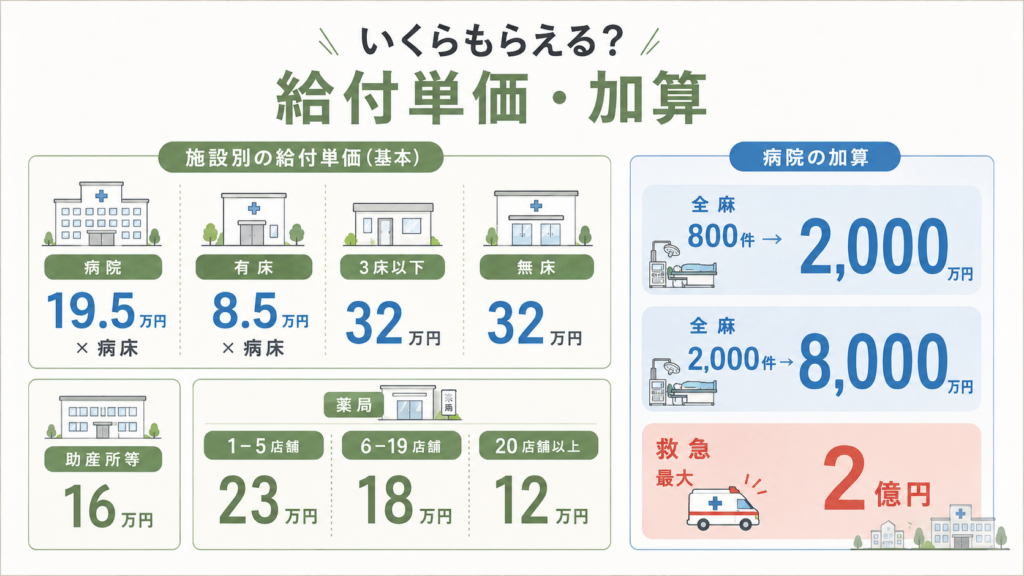 福井県医療機関等における賃上げ・物価高騰対策支援事業給付金最大8000万円の解説図解3