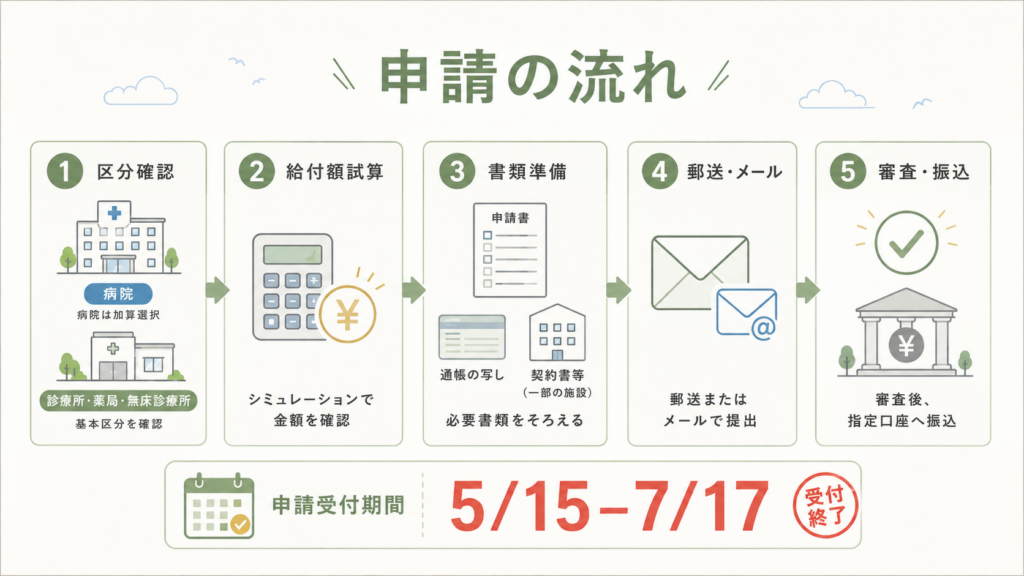 福井県医療機関等における賃上げ・物価高騰対策支援事業給付金最大8000万円の解説図解4