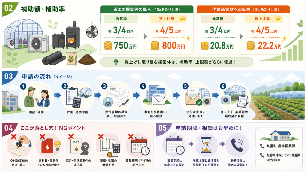 大分県 農林水産業燃油・物価高騰対策緊急支援事業（園芸）最大800万円・申請方法の解説図解4