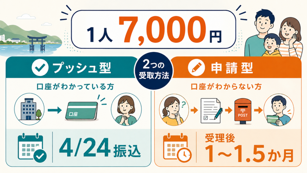大津市くらし応援給付金7,000円｜対象と申請期限7/31の解説図解3