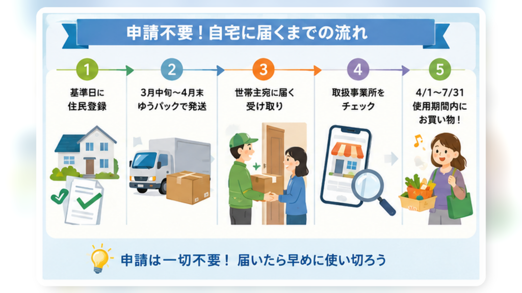 ハートフルタウン笛吹！物価高騰対応商品券事業の解説図解5