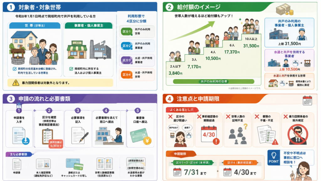 岡垣町井戸利用者支援給付金2026|対象・給付額・申請期限の解説図解2