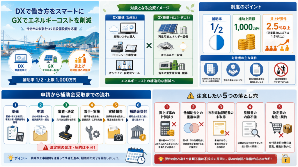 今治市物価高騰対応DX・GX緊急対策事業補助金|上限1000万円の解説図解2
