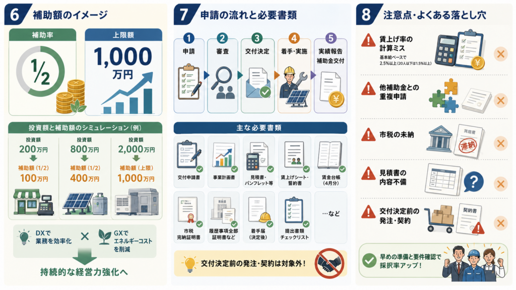 今治市物価高騰対応DX・GX緊急対策事業補助金|上限1000万円の解説図解4