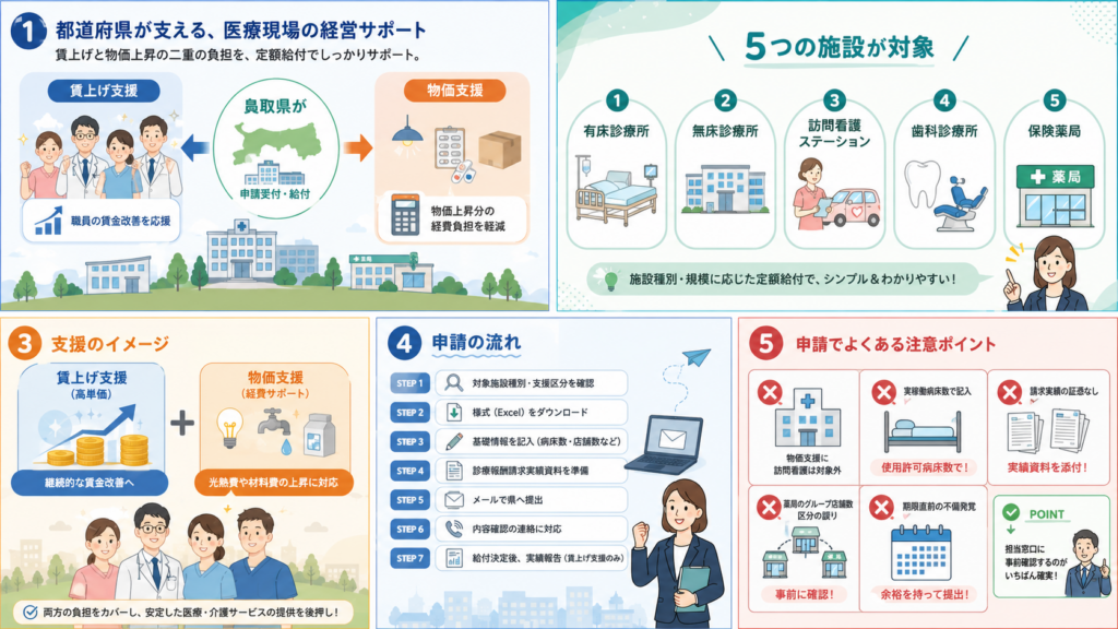 鳥取県医療機関等における賃上げ・物価上昇に対する支援事業ガイドの解説図解2
