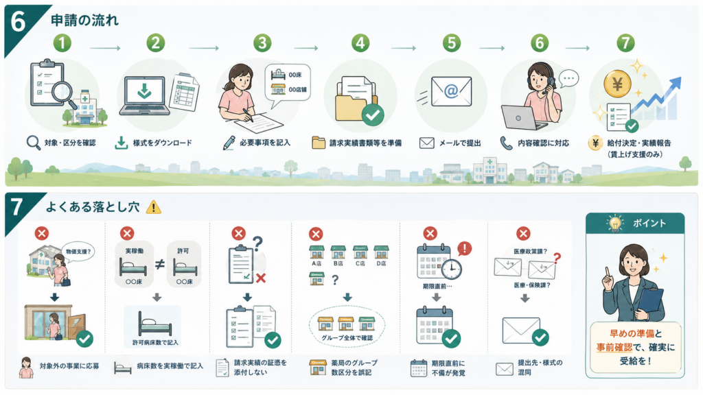 鳥取県医療機関等における賃上げ・物価上昇に対する支援事業ガイドの解説図解4
