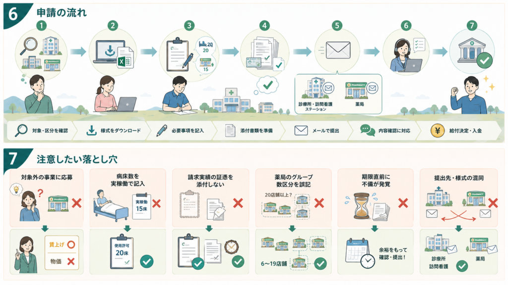 鳥取県医療機関等における賃上げ・物価上昇に対する支援事業ガイドの解説図解5