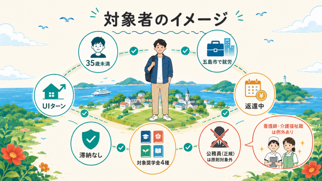 五島市ばらかもん奨学助成金｜UIターン奨学金返済最大36万円の解説図解2