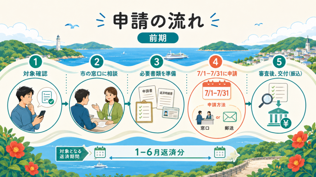 五島市ばらかもん奨学助成金｜UIターン奨学金返済最大36万円の解説図解4