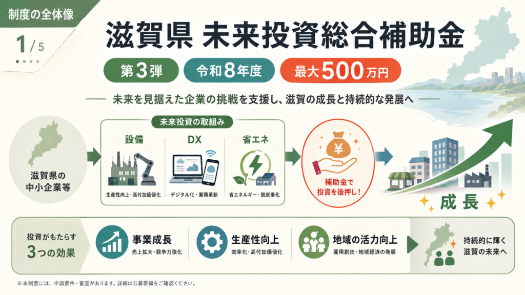 滋賀県未来投資総合補助金（第3弾）最大500万円・申請方法の解説図解1