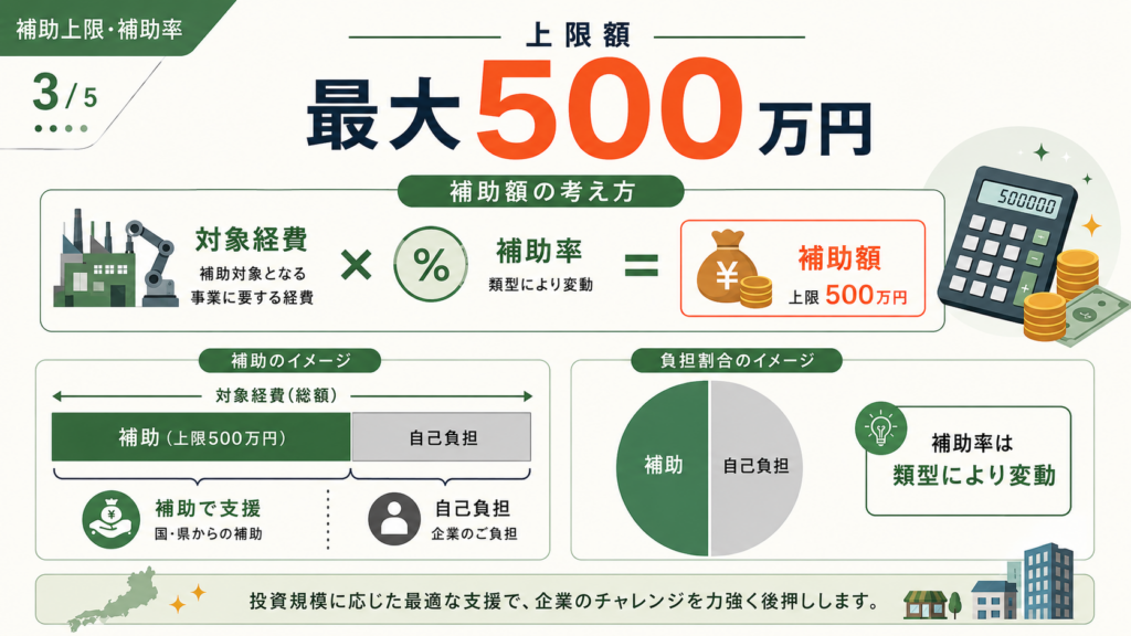 滋賀県未来投資総合補助金（第3弾）最大500万円・申請方法の解説図解3