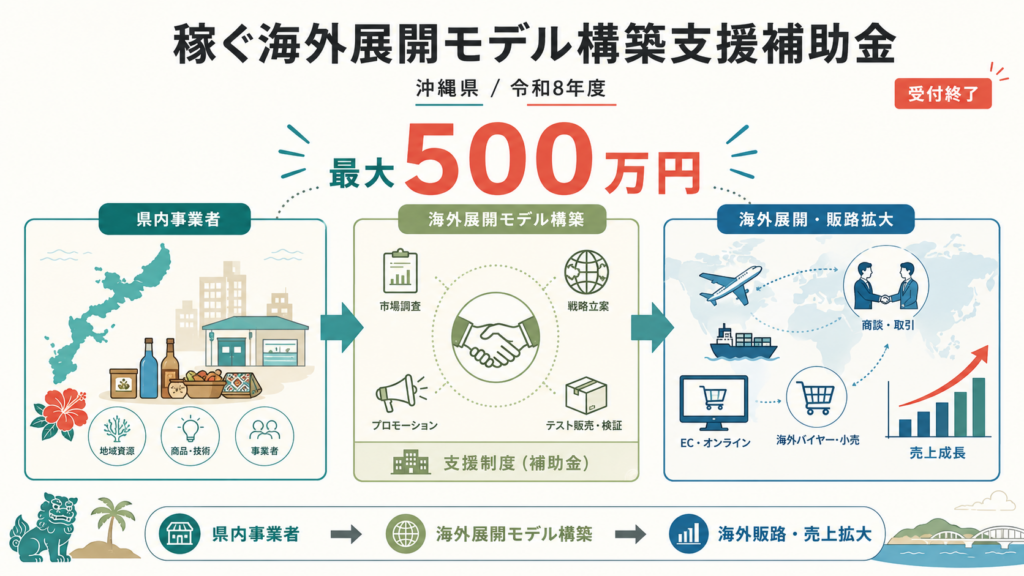 沖縄県 稼ぐ海外展開モデル構築支援補助金最大500万円・申請方法の解説図解1
