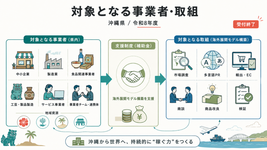 沖縄県 稼ぐ海外展開モデル構築支援補助金最大500万円・申請方法の解説図解2