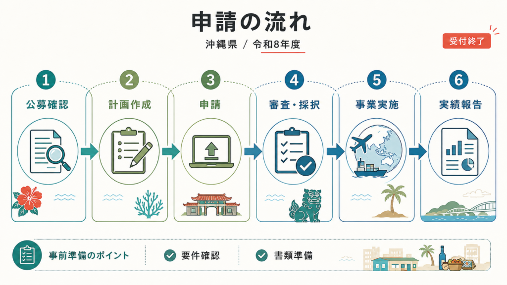 沖縄県 稼ぐ海外展開モデル構築支援補助金最大500万円・申請方法の解説図解4