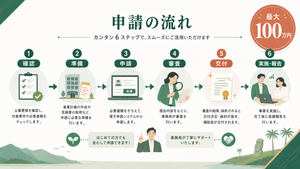 みやざき未来人財確保・定着事業補助金最大100万円・申請方法の解説図解4