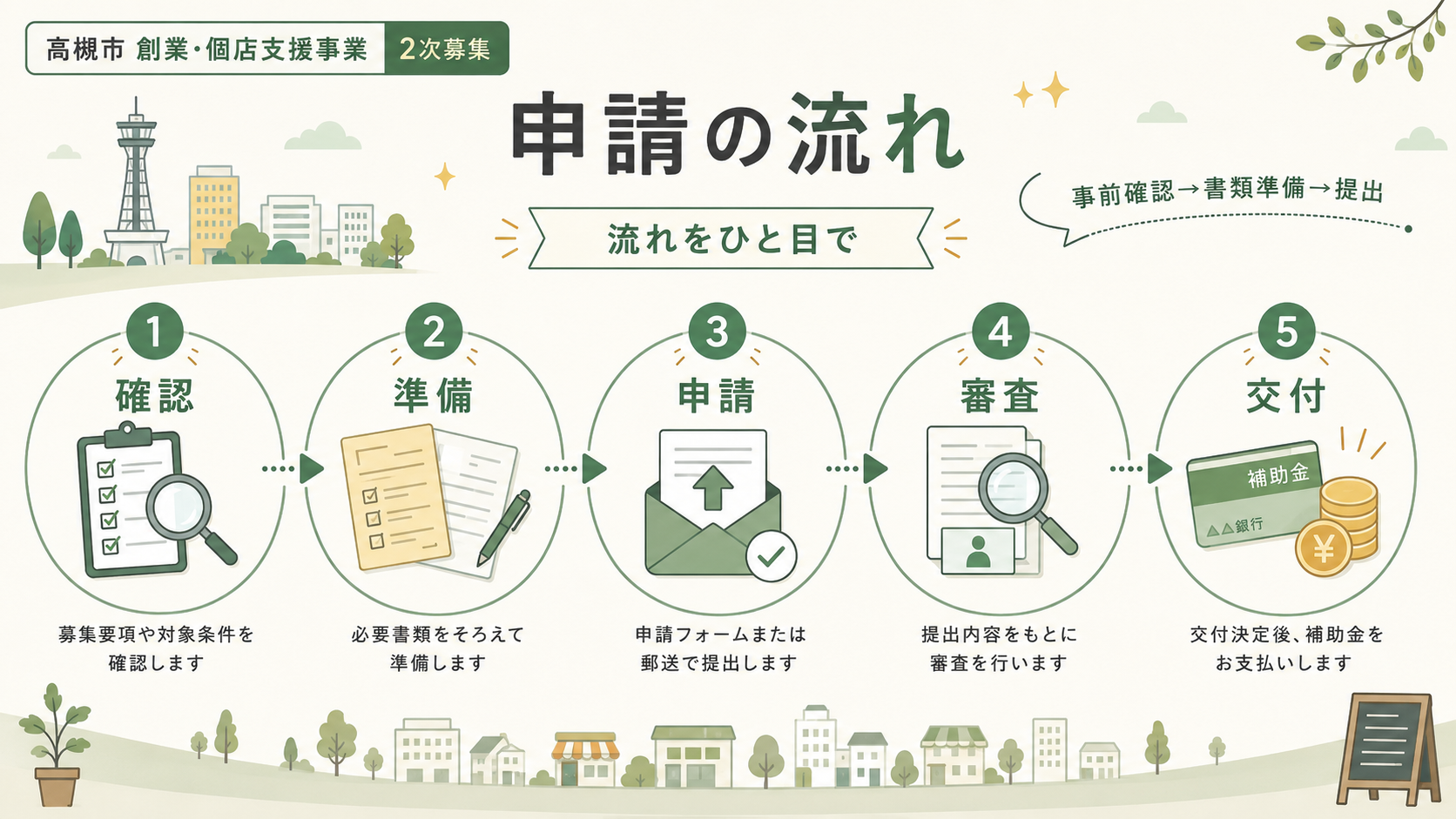 高槻市 創業・個店支援事業 令和8年度2次募集｜最大150万円補助の解説図解4