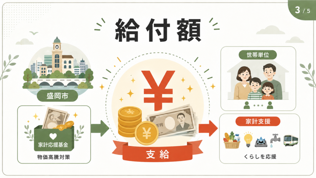 盛岡市 家計応援給付金2026｜対象・給付額・申請方法まとめの解説図解2