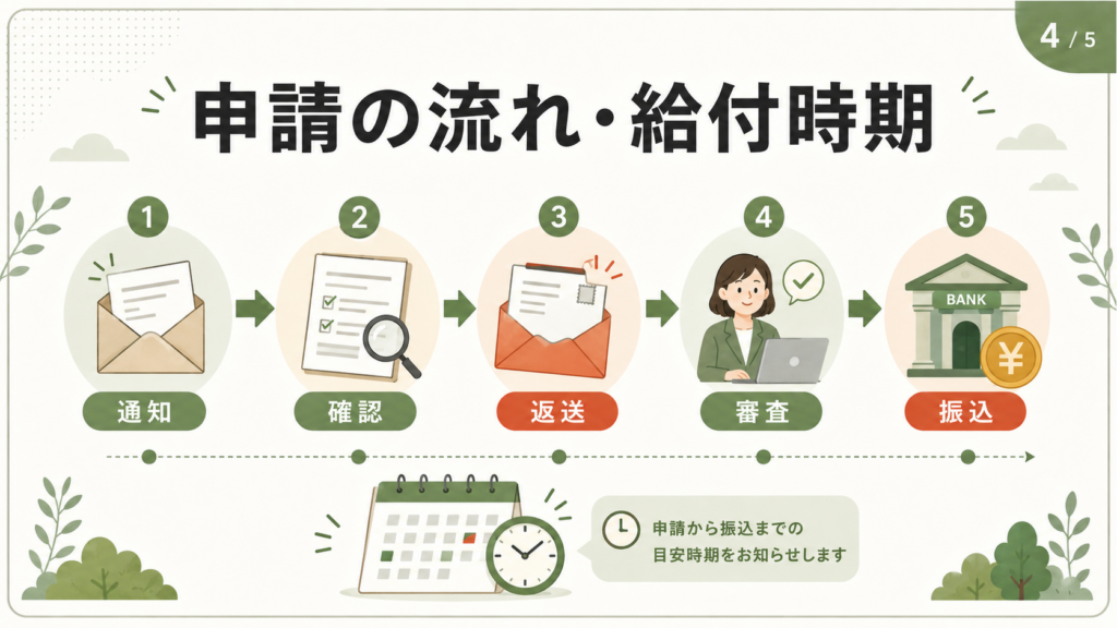 盛岡市 家計応援給付金2026｜対象・給付額・申請方法まとめの解説図解3