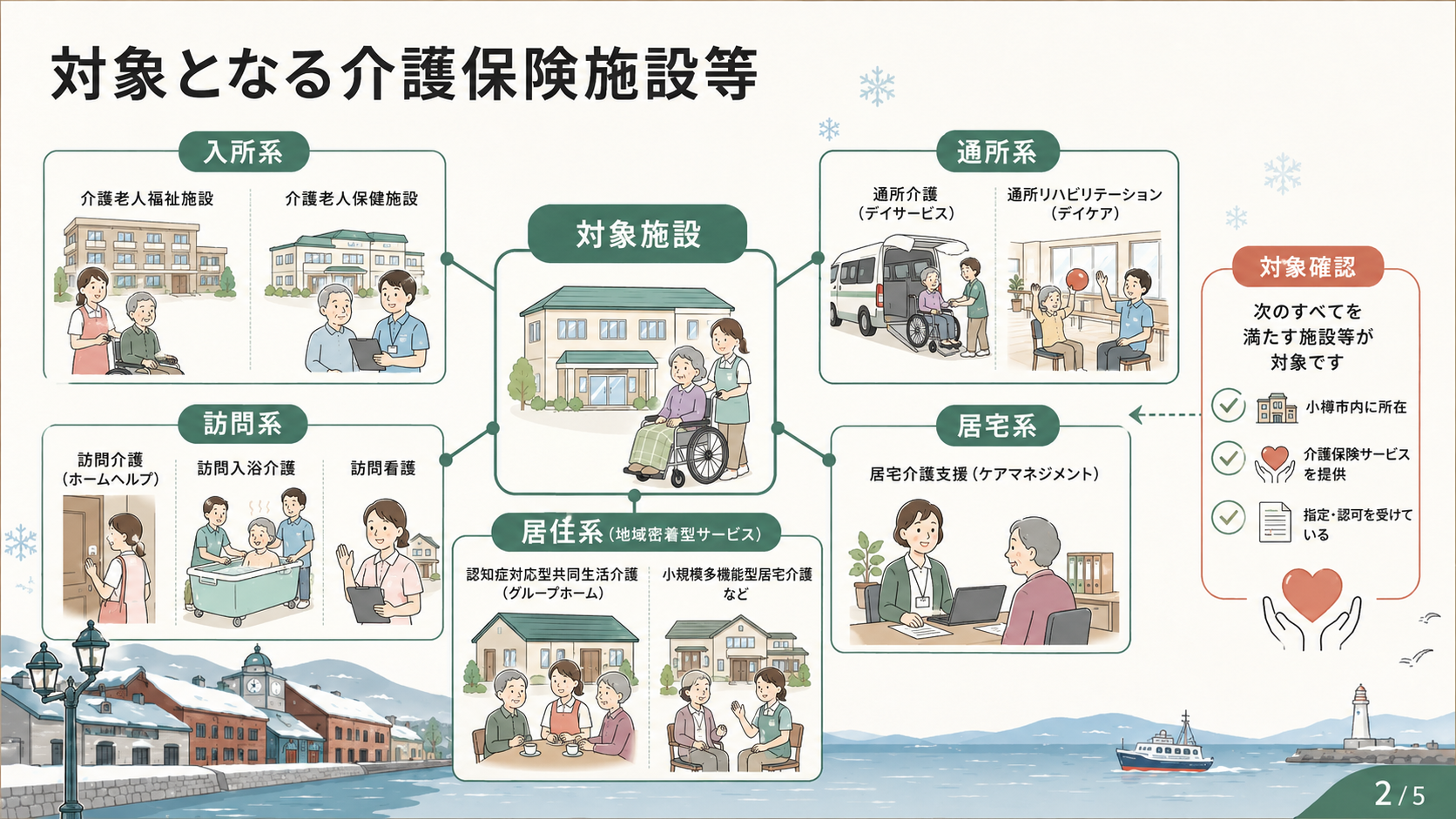 小樽市 介護保険施設等物価高騰重点支援事業｜支援額と申請方法の解説図解2