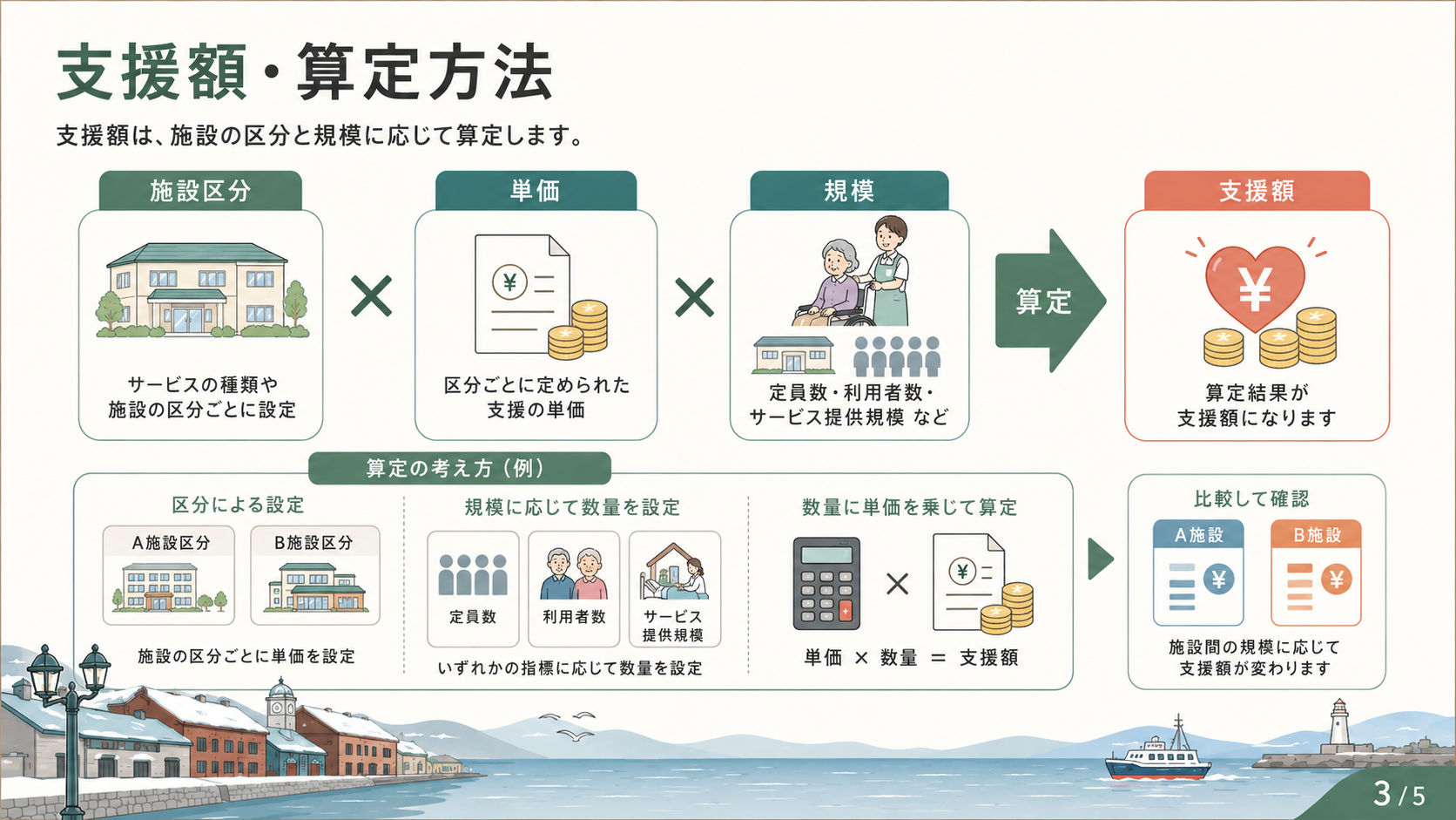 小樽市 介護保険施設等物価高騰重点支援事業｜支援額と申請方法の解説図解3