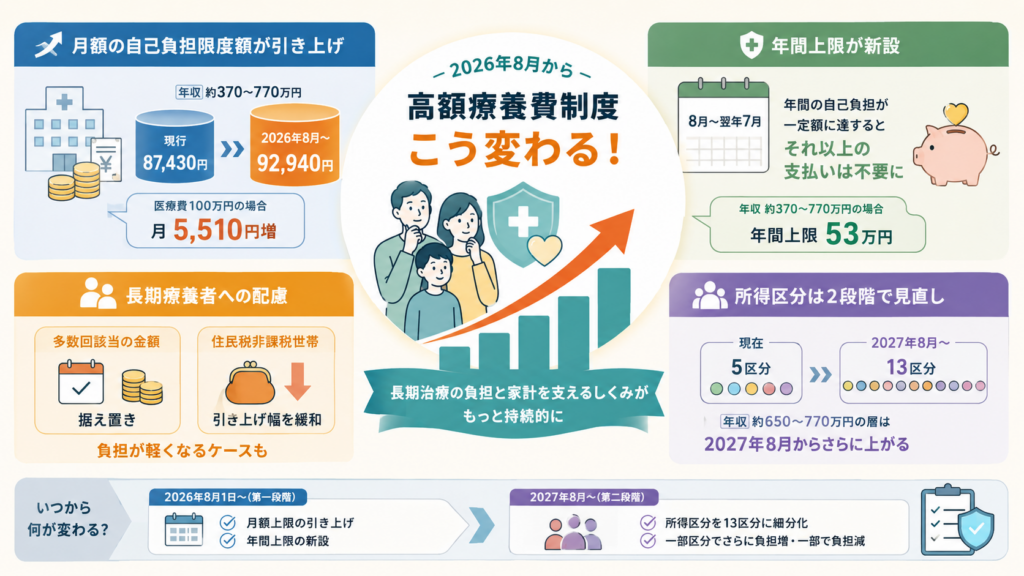 高額療養費制度2026年8月改定｜自己負担限度額の引き上げ額の解説図解1