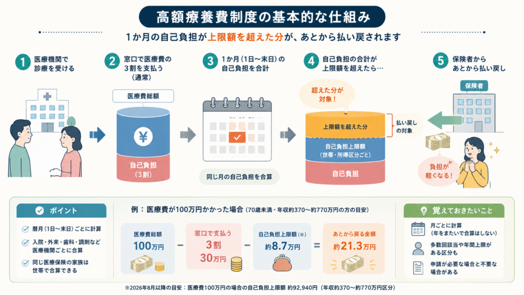 高額療養費制度2026年8月改定｜自己負担限度額の引き上げ額の解説図解2