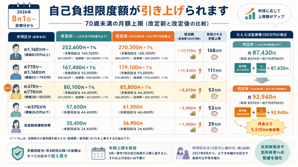高額療養費制度2026年8月改定｜自己負担限度額の引き上げ額の解説図解3
