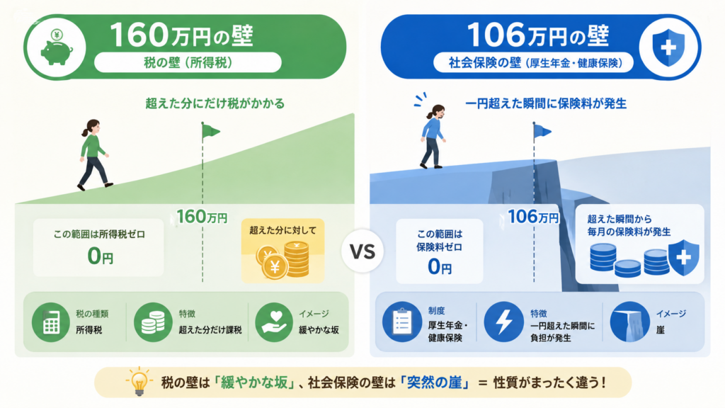 年収の壁2026年版｜160万円と106万円の壁は結局どうなったの解説図解2