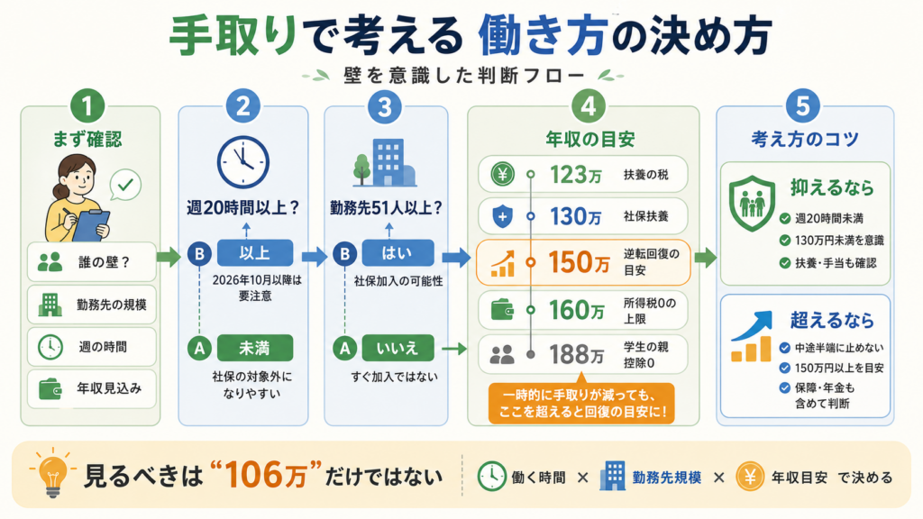 年収の壁2026年版｜160万円と106万円の壁は結局どうなったの解説図解4