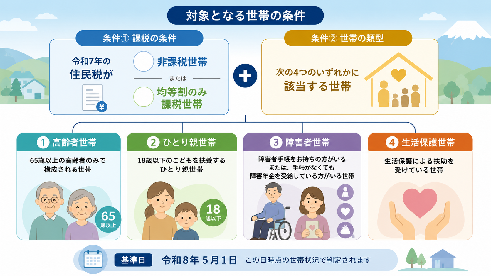 ニセコ町 高齢者等夏季生活支援・熱中症対策費助成2万円の解説図解2