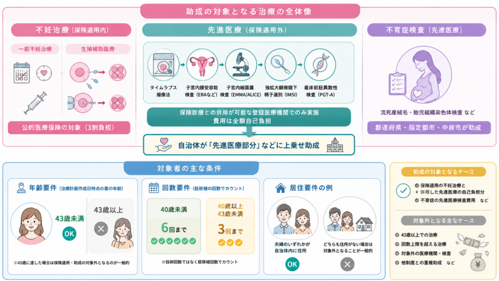 不妊治療・不育症の自治体上乗せ助成 全国まとめ2026｜先進医療と探し方の解説図解2