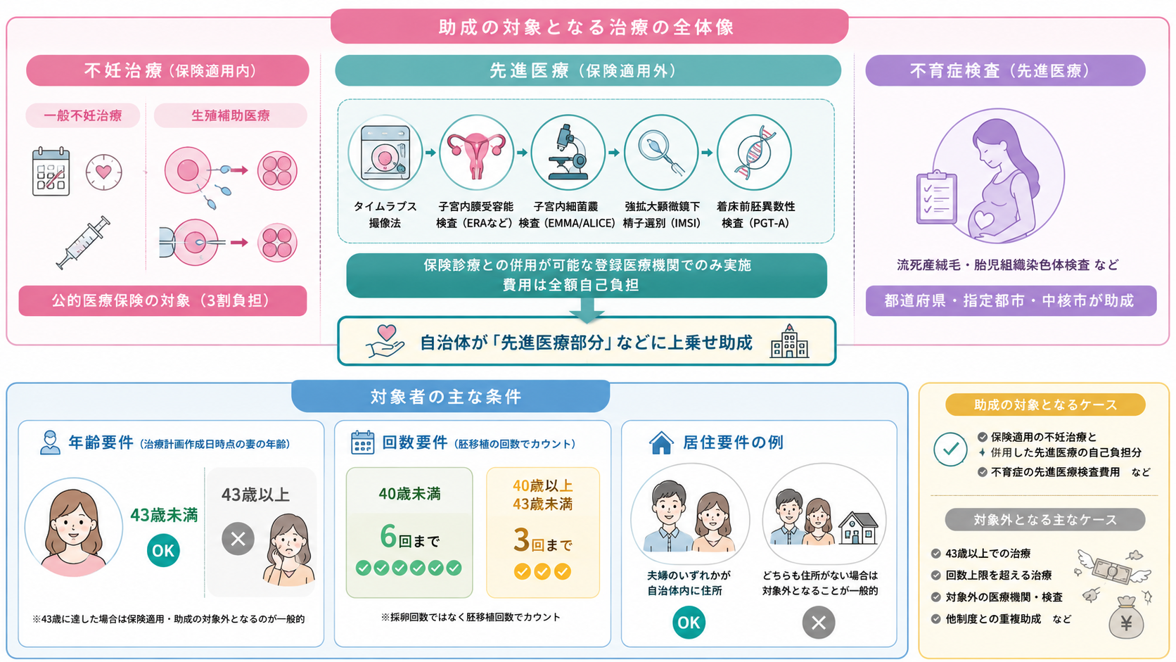 不妊治療・不育症の自治体上乗せ助成 全国まとめ2026｜先進医療と探し方の解説図解2
