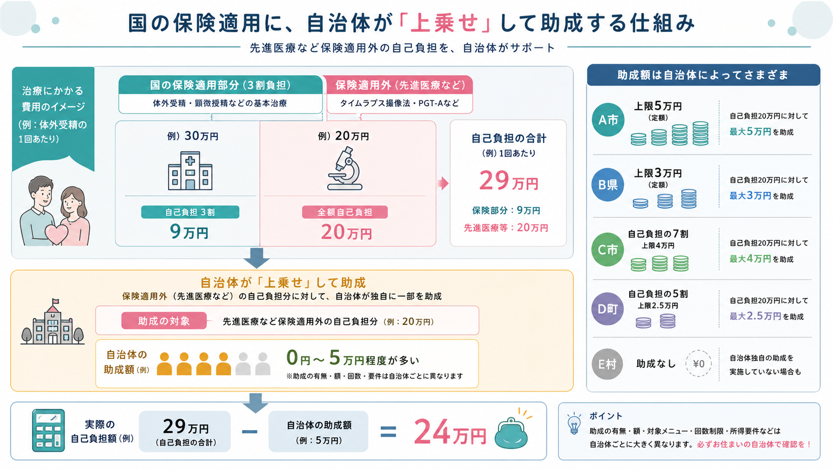 不妊治療・不育症の自治体上乗せ助成 全国まとめ2026｜先進医療と探し方の解説図解3