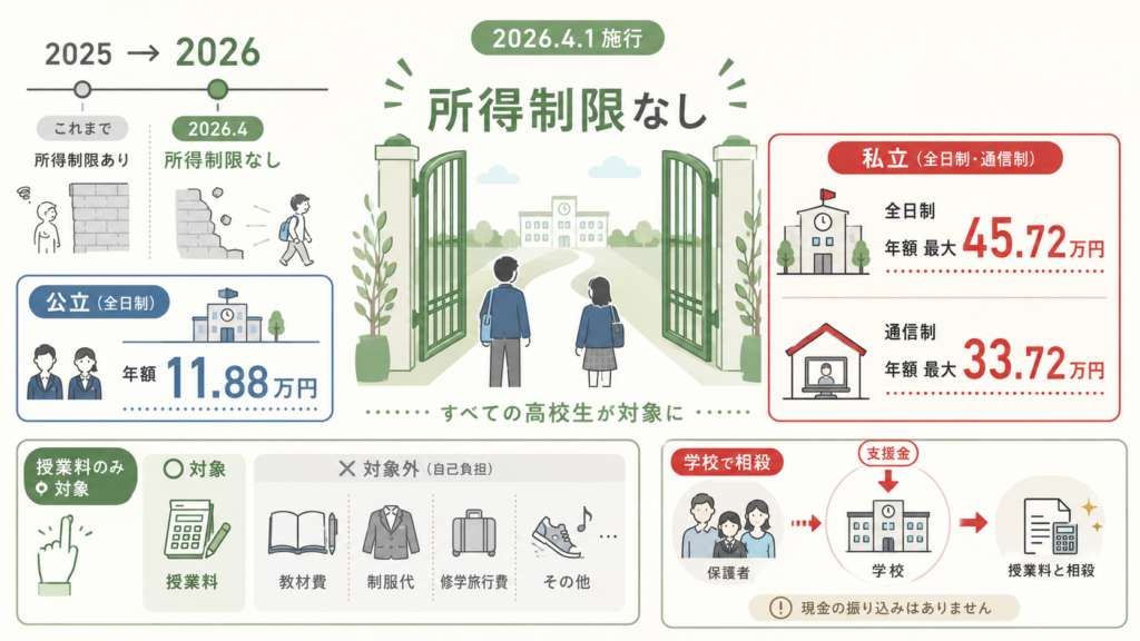 高等学校等就学支援金2026｜私立45.7万円・所得制限撤廃の申請方法の解説図解1