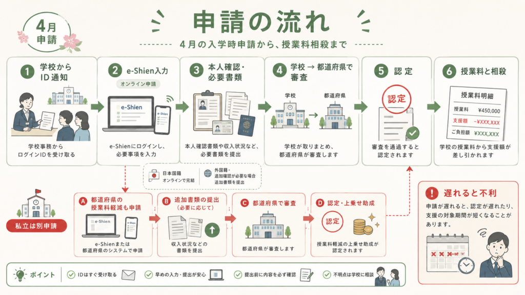 高等学校等就学支援金2026｜私立45.7万円・所得制限撤廃の申請方法の解説図解3