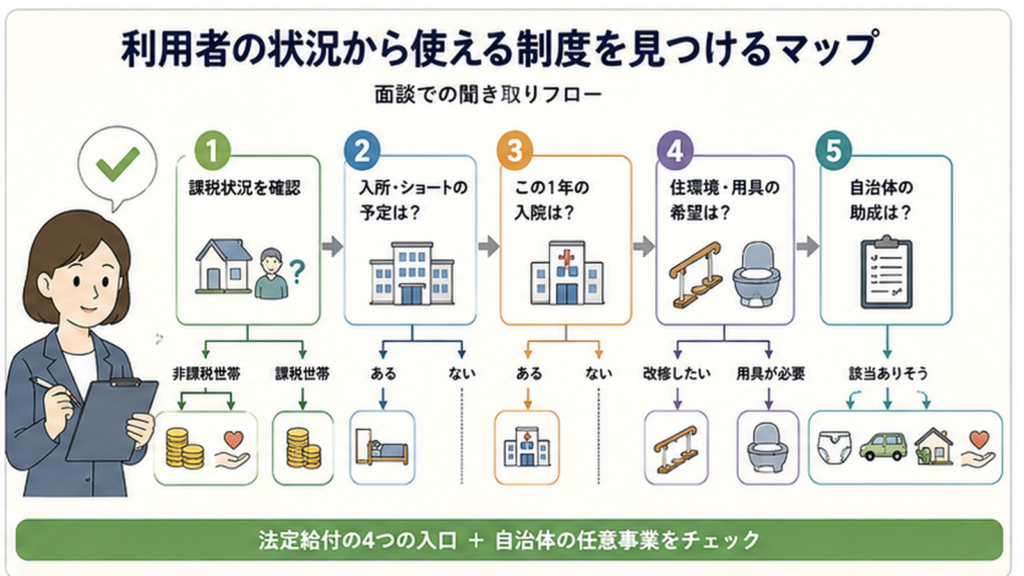 ケアマネが利用者に案内できる給付金・助成金一覧の解説図解4
