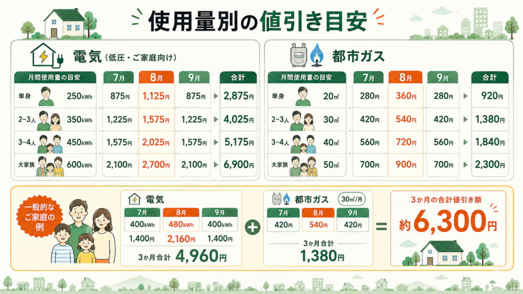電気・ガス料金支援2026｜7〜9月はいくら安くなるか徹底解説の解説図解2