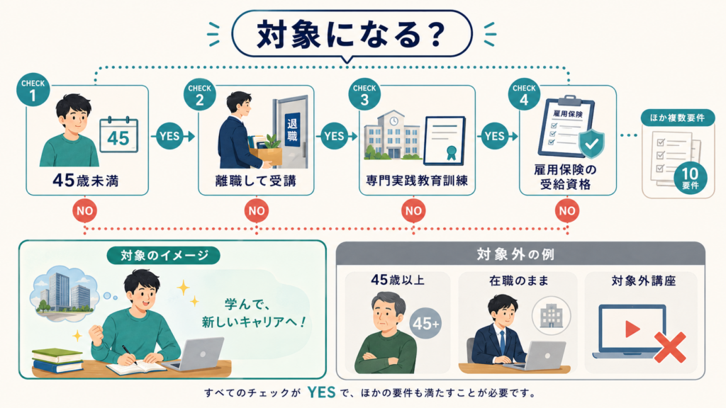 教育訓練支援給付金2026｜日額4,833円・令和9年3月末期限の解説図解2